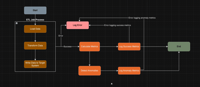 Designing a Scalable Data Loading and Custom Logging Framework for ETL ...